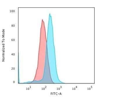 Flow Cytometry: CD45RA Antibody (K4B5) - Azide and BSA Free [NBP3-08901] - Flow Cytometric Analysis of Jurkat cells using CD45RA Mouse Monoclonal Antibody (K4B5) followed by goat anti- Mouse IgG-CF488 (Blue); Isotype Control (Red).