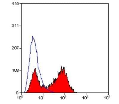 Flow Cytometry: CD45RA Antibody (OX-33) [NB100-65000] - Staining of rat spleen cells with Mouse anti Rat CD45RA.