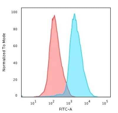 Flow Cytometry: CD45RA Antibody (PTPRC/818) - Azide and BSA Free [NBP2-47957] - PFA-fixed Jurkat cells using CD45RA Mouse Monoclonal Antibody (PTPRC/818) followed by goat anti-mouse IgG CF488 (Blue); Isotype Control (Red).