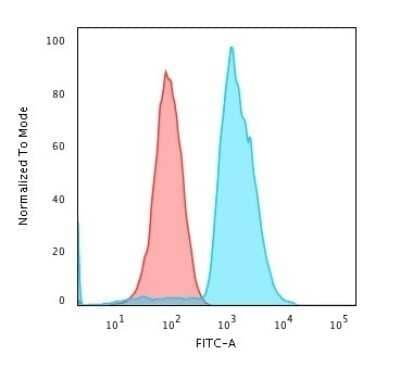 Flow Cytometry: CD45RA Antibody (SPM568) - Azide and BSA Free [NBP2-34802] - Flow Cytometric Analysis of Jurkat cells using CD45RA Antibody (SPM568) followed by Goat anti-Mouse IgG-CF488 (Blue); Isotype Control (Red).