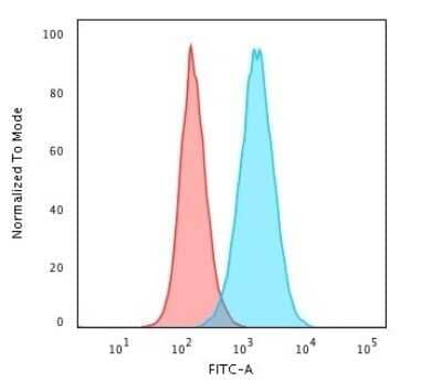 Flow Cytometry: CD45RB Antibody (PD7/26) - Azide and BSA Free [NBP2-34708] - Flow Cytometric Analysis of PFA-fixed Raji cells using CD45RB Antibody (PD7/26) followed by Goat anti-Mouse IgG-CF488 (Blue); Isotype control (Red).