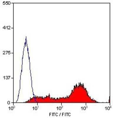 Flow Cytometry: CD45RC Antibody (OX22) [NB120-6406] - Analysis using the FITC conjugate of NB120-6406. Staining of rat spleen cells.