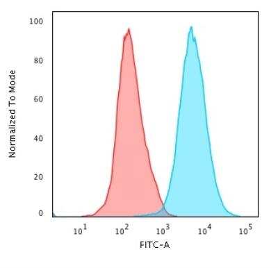 Flow Cytometry: CD45RO Antibody (190-2F2.5) - Azide and BSA Free [NBP2-47956] - Analysis of PFA-fixed Jurkat cells using CD45 Mouse Monoclonal Antibody (190-2F2.5) followed by goat anti-Mouse IgG CF488 (Blue); Isotype Control (Red).
