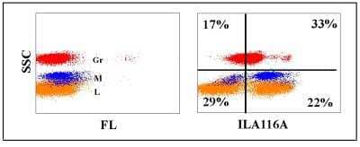 Flow Cytometry: CD45RO Antibody (ILA116A) [NBP2-61035] - Obtained with bovine leukocytes