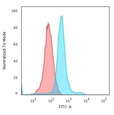 Flow Cytometry: CD45RO Antibody (T200/797) - Azide and BSA Free [NBP2-54315] - Flow Cytometric Analysis of PFA-fixed Jurkat cells using CD45RO Antibody (T200/797) followed by Goat anti- Mouse- IgG-CF488 (Blue); Isotype Control (Red).