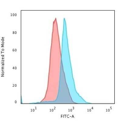 Flow Cytometry: CD45RO Antibody (UCHL-1) - Azide and BSA Free [NBP2-33104] - Flow Cytometric Analysis of PFA-fixed Jurkat cells using CD45RO Antibody (UCHL-1) followed by Goat anti- Mouse- IgG-CF488 (Blue); Isotype Control (Red).