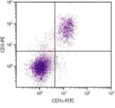 Flow Cytometry: CD5 Antibody (4H8E6) [FITC] [NBP1-26704] - Analysis of C57BL/6 splenocytes by multiple staining.