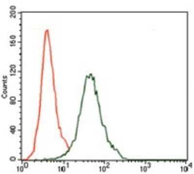 Flow Cytometry: CD5 Antibody (6A11) [NBP2-37461] - Flow cytometric analysis of Jurkat cells using CD5 mouse mAb (green) and negative control (red).