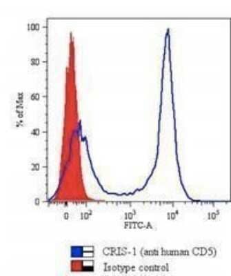 Flow Cytometry: CD5 Antibody (CRIS-1) - Azide and BSA Free [NBP2-34598] - FCM staining of human PBMCs using CD5 MAb (CRIS-1).