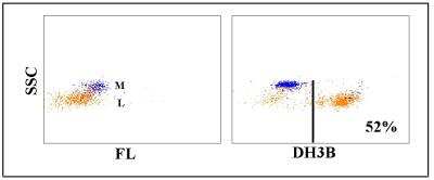 Flow Cytometry: CD5 Antibody (DH3B) [NBP2-60926] - Obtained with canine leukocytes