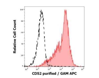 Flow Cytometry: CD52 Antibody (4C8) [NBP3-11701] - Separation of lymphocytes stained anti-human CD52 (4C8) purified antibody (concentration in sample 0,6 ug/ml, GAM APC, red-filled) from lymphocytes unstained by primary antibody (GAM APC, black-dashed) in flow cytometry analysis (surface staining). 