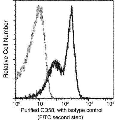 Flow Cytometry: CD58/LFA-3 Antibody (083) [NBP2-90095] - Analysis of Human CD58 expression on human whole blood lymphocytes. Cells were stained with purified anti-Human CD58, then a FITC-conjugated second step antibody. The fluorescence histograms were derived from gated events with the forward and side light-scatter characteristics of viable lymphocytes.