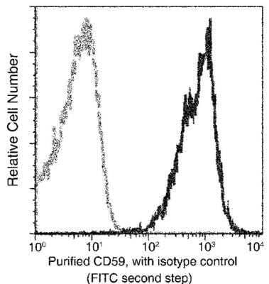 Flow Cytometry: CD59 Antibody (029) [NBP2-90112] - Analysis of Human CD59 expression on human whole blood lymphocytes. Cells were stained with purified anti-Human CD59, then a FITC-conjugated second step antibody. The fluorescence histograms were derived from gated events with the forward and side light-scatter characteristics of viable lymphocytes.