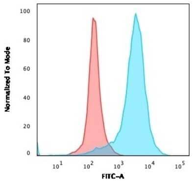 Flow Cytometry: CD63 Antibody (LAMP3/529) - Azide and BSA Free [NBP2-47935] - Flow Cytometric Analysis of PFA-fixed U87MG cells. CD63 Antibody (LAMP3/529) followed by goat anti-Mouse IgG-CF488 (Blue); Isotype Control (Red).