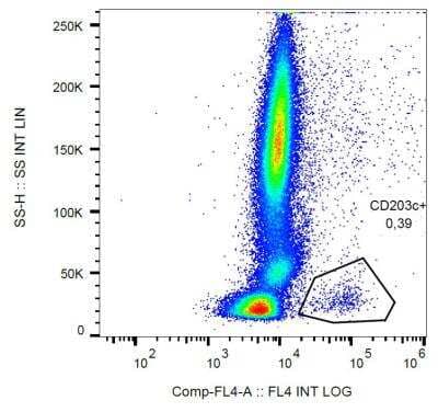 Flow Cytometry: CD63 Antibody (MEM-259) [FITC] [NB500-483] - Analysis of IgE-activated peripheral blood stained with anti-human CD63 (MEM-259) PerCP.