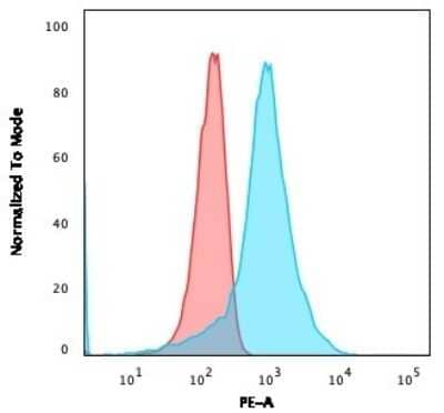 Flow Cytometry: CD63 Antibody (NKI/C3) - Azide and BSA Free [NBP2-34694] - Flow Cytometric Analysis of U8G cells using PE-labeled CD63 Monoclonal Antibody (NKI/C3) Isotype Control (Red).