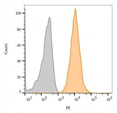 Flow Cytometry: CD63 Antibody (NKI/C3) - Azide and BSA Free [NBP2-34694] - Flow cytometry Analysis of live MCF-7 cells unstained (gray) or stained with biotin-labeled CD63 monoclonal antibody (NKI-C3) followed by streptavidin-CF568 (orange).