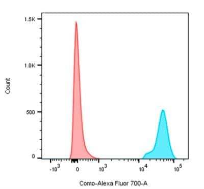 Flow Cytometry: CD68/SR-D1 Antibody (ED1) [Alexa Fluor 700] [NB600-985AF700] - Decidual Macrophages were analyzed with a BD LSRFortessa. Antibody was diluted 1:100 in staining buffer before use. Isotype control is in Red. Sample with NB600-985AF700 is in Blue.