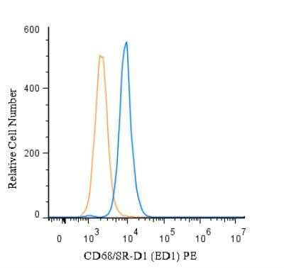 Flow (Intracellular): CD68/SR-D1 Antibody (ED1) [PE] [NB600-985PE] - An intracellular stain was performed on U-937 cells with CD68/SR-D1 Antibody (ED1) NB600-985PE (blue) and a matched isotype control (orange). Cells were fixed with 4% PFA and then permeabilized with 0.1% saponin. Cells were incubated in an antibody dilution of 5 ug/mL for 30 minutes at room temperature. Both antibodies were conjugated to phycoerythrin.