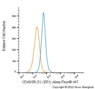 Flow Cytometry: CD68/SR-D1 Antibody (KP1) [Alexa Fluor® 647] [NB100-683AF647] - An intracellular stain was performed on A431 cells with CD68/SR-D1 [KP1] Antibody NB100-683AF647 (blue) and a matched isotype control (orange). Cells were fixed with 4% PFA and then permeabilized with 0.1% saponin. Cells were incubated in an antibody dilution of 2.5 ug/mL for 30 minutes at room temperature. Both antibodies were conjugated to Alexa Fluor 647.