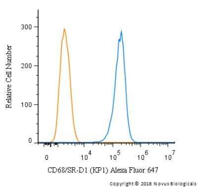 Flow Cytometry: CD68/SR-D1 Antibody (KP1) - Azide and BSA Free [NBP2-34661] - An intracellular stain was performed on SK-MEL-28 cells with CD68/SR-D1 Antibody (KP1) NBP2-34661AF647 (blue) and a matched isotype control (orange). Cells were fixed with 4% PFA and then permeabilized with 0.1% saponin. Cells were incubated in an antibody dilution of 2.5 ug/mL for 30 minutes at room temperature. Both antibodies were conjugated to Alexa Fluor AF647.