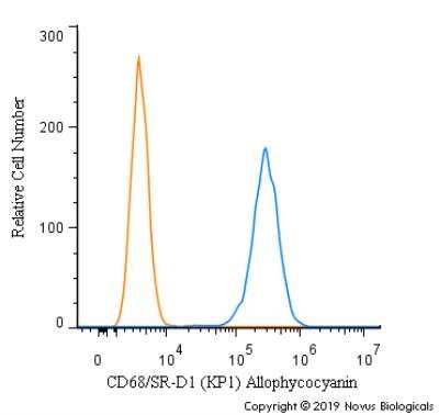 Flow Cytometry: CD68/SR-D1 Antibody (KP1) - Azide and BSA Free [NBP2-34661] - An intracellular stain was performed on SK-MEL-28 cells with CD68/SR-D1 [KP1] Antibody NBP2-34661APC (blue) and a matched isotype control (orange). Cells were fixed with 4% PFA and then permeabilized with 0.1% saponin. Cells were incubated in an antibody dilution of 1 ug/mL for 30 minutes at room temperature. Both antibodies were conjugated to Allophycocyanin.