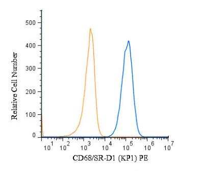 Flow (Intracellular): CD68/SR-D1 Antibody (KP1) - Azide and BSA Free [NBP2-34661] - An intracellular stain was performed on U-937 cells with CD68/SR-D1 Antibody (KP1) NBP2-34661PE (blue) and a matched isotype control (orange). Cells were fixed with 4% PFA and then permeabilized with 0.1% saponin. Cells were incubated in an antibody dilution of 2.5 ug/mL for 30 minutes at room temperature. Both antibodies were conjugated to phycoerythrin. 
