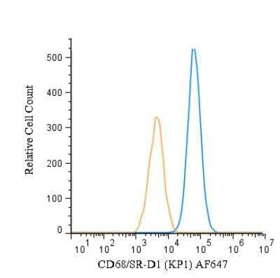 Flow (Intracellular): CD68/SR-D1 Antibody (KP1) - Azide and BSA Free [NBP2-34661] - An intracellular stain was performed on U-937 cells with CD68/SR-D1 Antibody (KP1) NBP2-34661AF647 (blue) and a matched isotype control (orange). Cells were fixed with 4% PFA and then permeabilized with 0.1% saponin. Cells were incubated in an antibody dilution of 2.5 ug/mL for 30 minutes at room temperature. Both antibodies were conjugated to Alexa Fluor AF647.