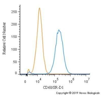 Flow Cytometry: CD68/SR-D1 Antibody (KP1) - Purified [NBP2-79945] - An intracellular stain was performed on THP-1 cells with CD68/SR-D1 Antibody NB100-683 (blue) and a matched isotype control (orange). Cells were fixed with 4% PFA and then permeabilized with 0.1% saponin. Cells were incubated in an antibody dilution of 1:50 for 30 minutes at room temperature, followed by Mouse IgG (H+L) Cross-Adsorbed Secondary Antibody. Image using the standard format of this product.