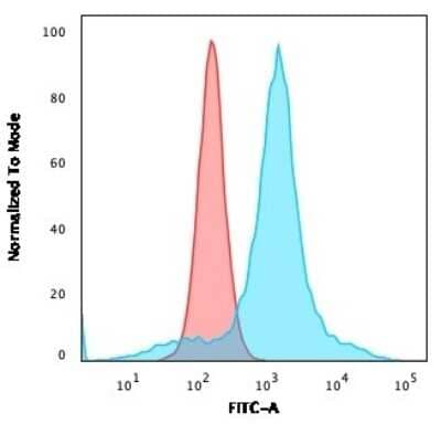 Flow Cytometry: CD68/SR-D1 Antibody (LAMP4/824) [NBP2-44543] - Flow Cytometric Analysis of U87MG cells using CD68/SR-D1 Antibody (LAMP4/824) followed by goat anti-Mouse IgG-CF488 (Blue); Isotype Control (Red).