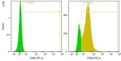 Flow Cytometry: CD68/SR-D1 Antibody (SPM130) - Azide and BSA Free [NBP2-34736] - Mouse peripheral blood cells were unstained (left) or stained (right) with CD68/SR-D1 antibody and anti-biotin alexa-fluor 488 secondary antibody. Image from verified customer review.