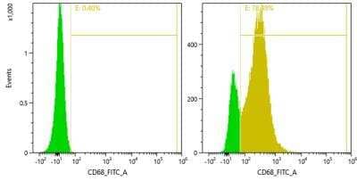 Flow Cytometry: CD68/SR-D1 Antibody (SPM130) [Biotin] [NBP2-34736B] - Mouse peripheral blood cells were unstained (left) or stained (right) with CD68/SR-D1 antibody and anti-biotin alexa-fluor 488 secondary antibody. Image from verified customer review.
