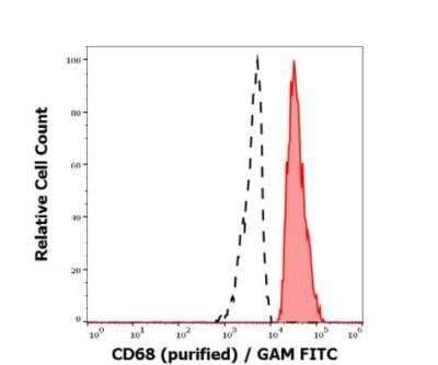 Flow Cytometry: CD68/SR-D1 Antibody (Y1/82A) [NBP3-09124] - Separation of human monocytes (red-filled) from CD68 negative lymphocytes (black-dashed) in flow cytometry analysis (intracellular staining) of human peripheral whole blood stained using anti-human CD68 (Y1/82A) purified antibody (concentration in sample 2 ug/ml) GAM FITC. 
