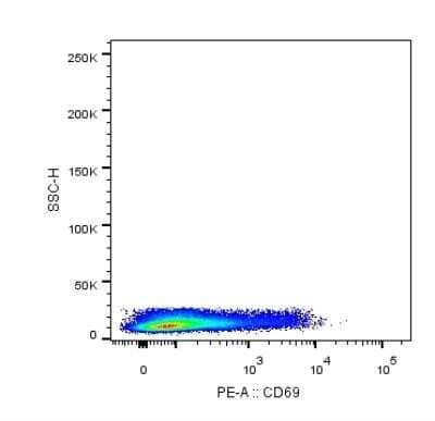 Flow Cytometry: CD69 Antibody (FN50) [NBP1-43387] - Analysis using the PE conjugate of NBP1-43387. Staining of CD69 in human PBMC using anti-CD69 antibody. The primary antibody was used at a dilution of 1:100, incubated for 25 min at 4C in 2% human serum, 0.5 mM EDTA in DPBS. Image from verified customer review.