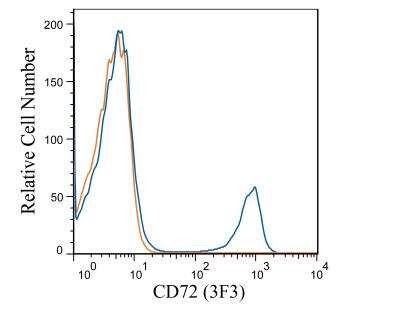Flow Cytometry: CD72 Antibody (3F3) [PE] [NB100-77978PE] - hPBMC cells were stained with CD72 Antibody (3F3) NB100-77978 (blue) and a matched isotype control (orange). Cells were incubated in an antibody dilution of 1 ug/mL for 20 minutes at room temperature. The antibodies were directly conjugated to PE.