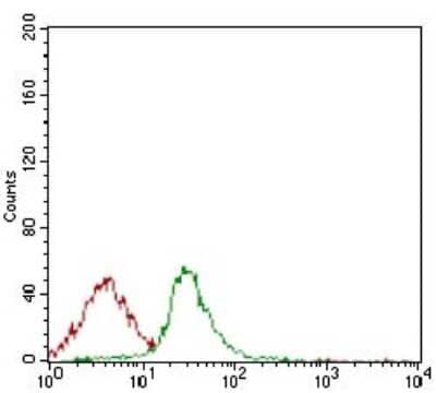 Flow Cytometry: CD74 Antibody (2D1B11) [NBP2-37342] - Flow cytometric analysis of Jurkat cells using CD74 mouse mAb (green) and negative control (red).
