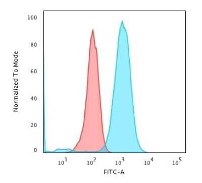 Flow Cytometry: CD79A Antibody (HM47/A9) - Azide and BSA Free [NBP2-34637] - Flow Cytometric Analysis of Raji cells. CD79A Antibody (HM47/A9) followed by goat anti-Mouse IgG-CF488 (Blue); Isotype Control (Red).