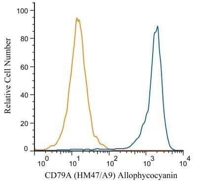 Flow Cytometry: CD79A Antibody (HM47/A9) - Azide and BSA Free [NBP2-34637] - Analysis of Allophycocyanin conjugate of NBP2-44738. A surface stain was performed on Daudi cells with CD79A (HM47/A9) antibody NBP2-34637APC (blue) and a matched isotype control NBP2-27287APC (orange). Cells were incubated in an antibody dilution of 1 ug