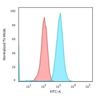 Flow Cytometry: CD79A Antibody (IGA/1790R) - Azide and BSA Free [NBP3-11617] - Flow Cytometric Analysis of Raji cells using CD79A Antibody (IGA/1790R).followed by Goat anti-Mouse IgG-CF488 (Blue); Isotype Control (Red).