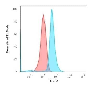 Flow Cytometry: CD79A Antibody (JCB117) - Azide and BSA Free [NBP2-34652] - Flow Cytometric Analysis of Raji cells. CD79A Antibody (JCB117) followed by goat anti-Mouse IgG-CF488 (Blue); Isotype Control (Red).