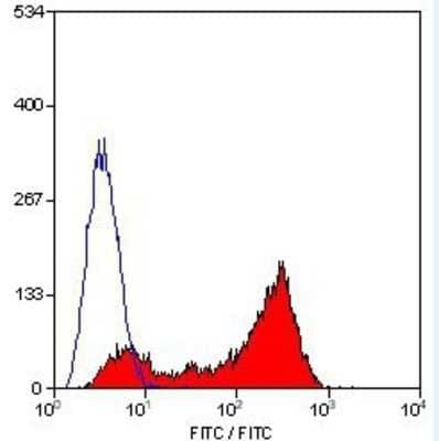 Flow Cytometry: CD79B Antibody (HM79-11) [FITC] [NB100-64017] - Staining of mouse spleen cells with HAMSTER ANTI MOUSE CD79b:FITC