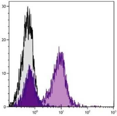 Flow Cytometry: CD79B Antibody (HM79-12) [FITC] [NBP1-28141] - Analysis of C57BL/6 splenocytes.