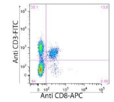 Flow Cytometry: CD8 Antibody (53-6.7) [Allophycocyanin] [NBP1-49045APC] - Analysis of lymph nodes by multiple staining.