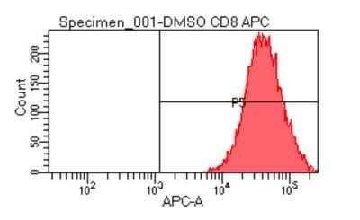 Flow Cytometry: CD8 Antibody (53-6.7) [Allophycocyanin] [NBP1-49045APC] - Analysis of isolated mouse splenic CD8+ T cells. Image from verified customer review.