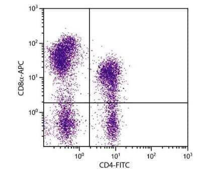 Flow Cytometry: CD8 Antibody (76-2-11) [Allophycocyanin] [NBP1-28237APC] - Porcine peripheral blood lymphocytes were stained with Mouse Anti-Porcine CD8 alpha-APC and Mouse Anti-Porcine CD4-FITC.
