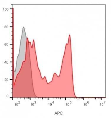 Flow Cytometry: CD8 Antibody (C8/1035) [NBP2-45327] - Flow cytometry analysis of lymphocyte-gated PBMCs unstained (gray) or stained with CF647 labeled CD8 antibody (C8/1035)