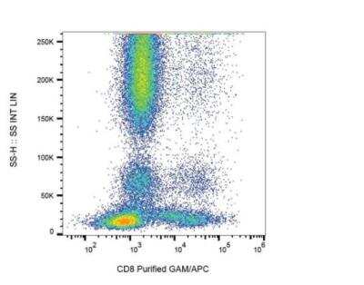 Flow Cytometry: CD8 Antibody (LT8) [NBP3-09120] -  Analysis (surface staining) of human peripheral blood cells with anti-human CD8 (LT8) purified / GAM-APC. 