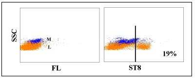 Flow Cytometry: CD8 Antibody (ST8) [NBP2-60948] - Obtained with ovine leukocytes