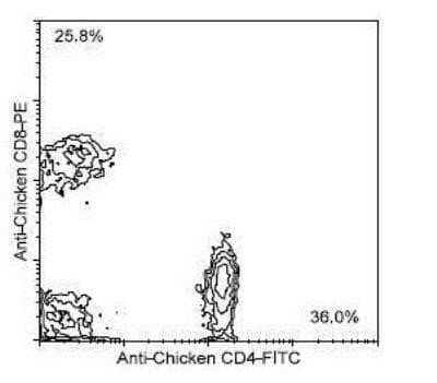 Flow Cytometry: CD8 alpha Antibody (CT-8) [NBP1-28270] - Chicken PBMC were double stained with mouse anti-chicken CD4: FITC and mouse anti-chicken CD8a-R: PE. Small lymphocytes were then gated and analyzed on a FACScan (Trademark) flow cytometer (BDIS, San Jose, CA).