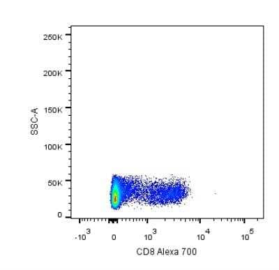 Flow Cytometry: CD8 alpha Antibody (RPA-T8) [Alexa Fluor (R) 700] [NBP2-25195AF700] - analysis of CD8 alpha in human PBMC using CD8 alpha antibody. Image from verified customer review.